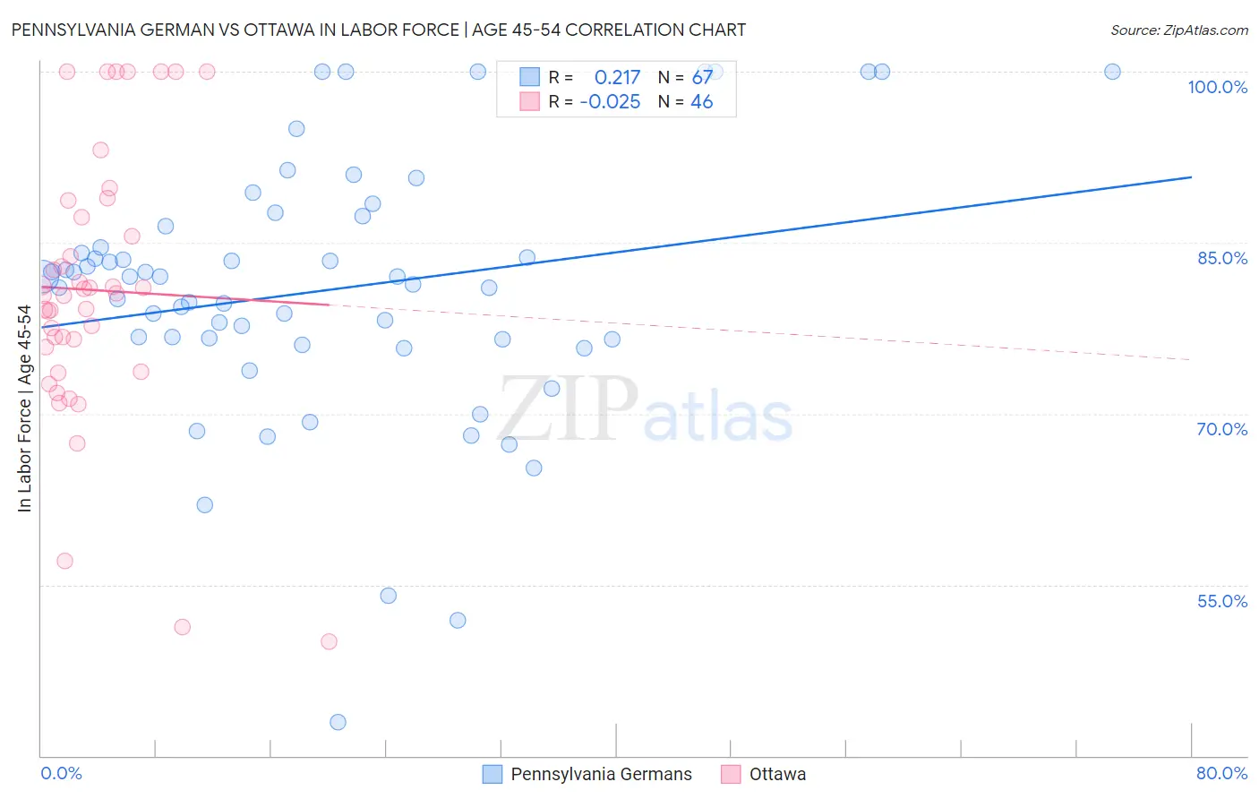 Pennsylvania German vs Ottawa In Labor Force | Age 45-54