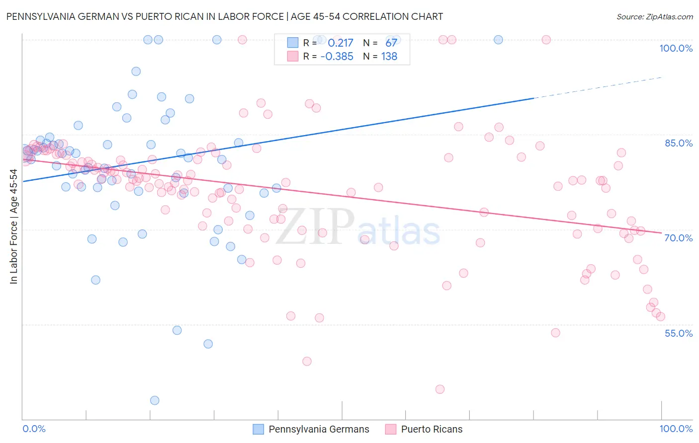 Pennsylvania German vs Puerto Rican In Labor Force | Age 45-54