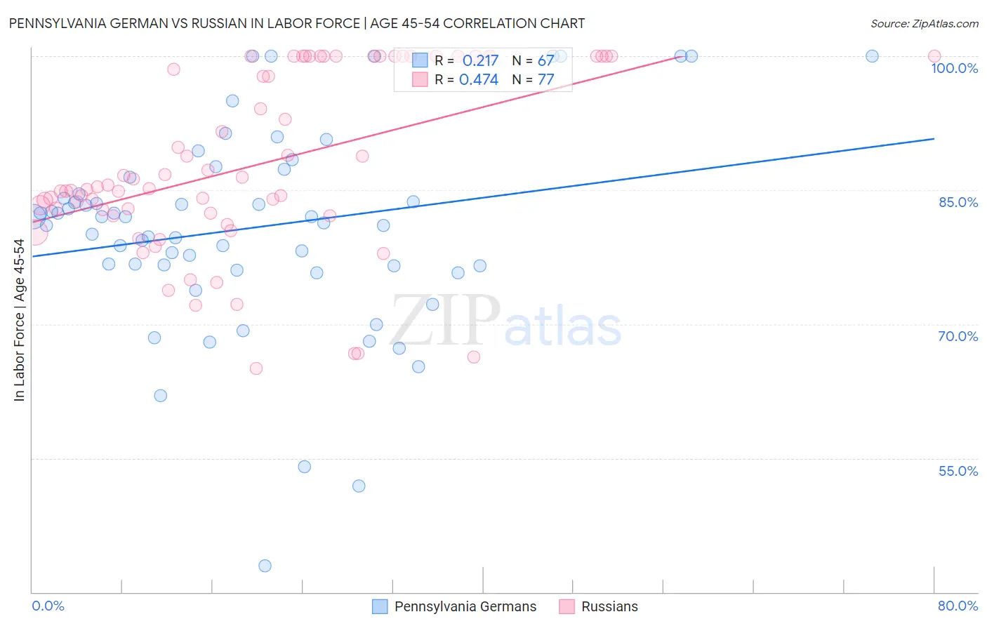 Pennsylvania German vs Russian In Labor Force | Age 45-54