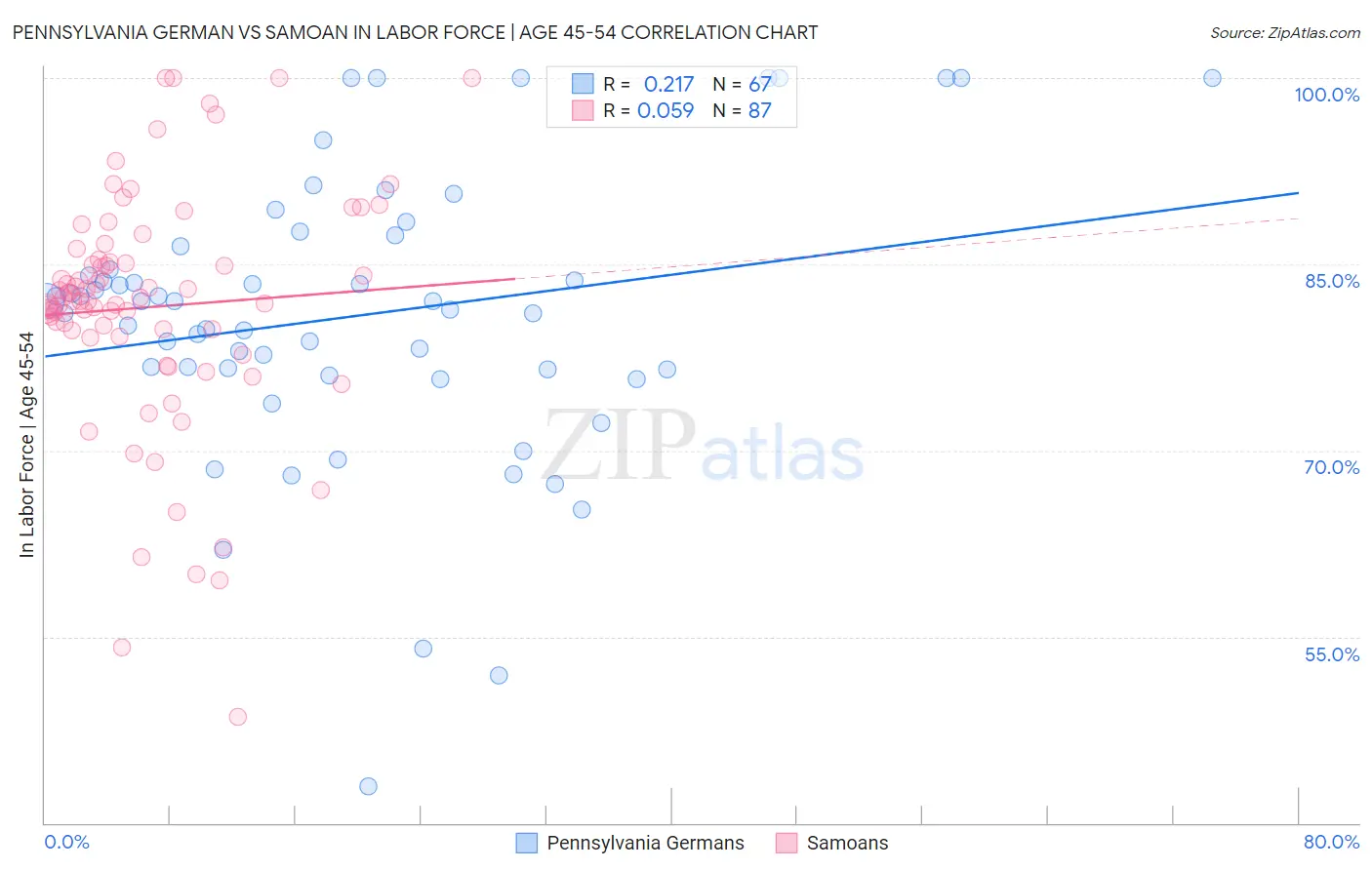 Pennsylvania German vs Samoan In Labor Force | Age 45-54