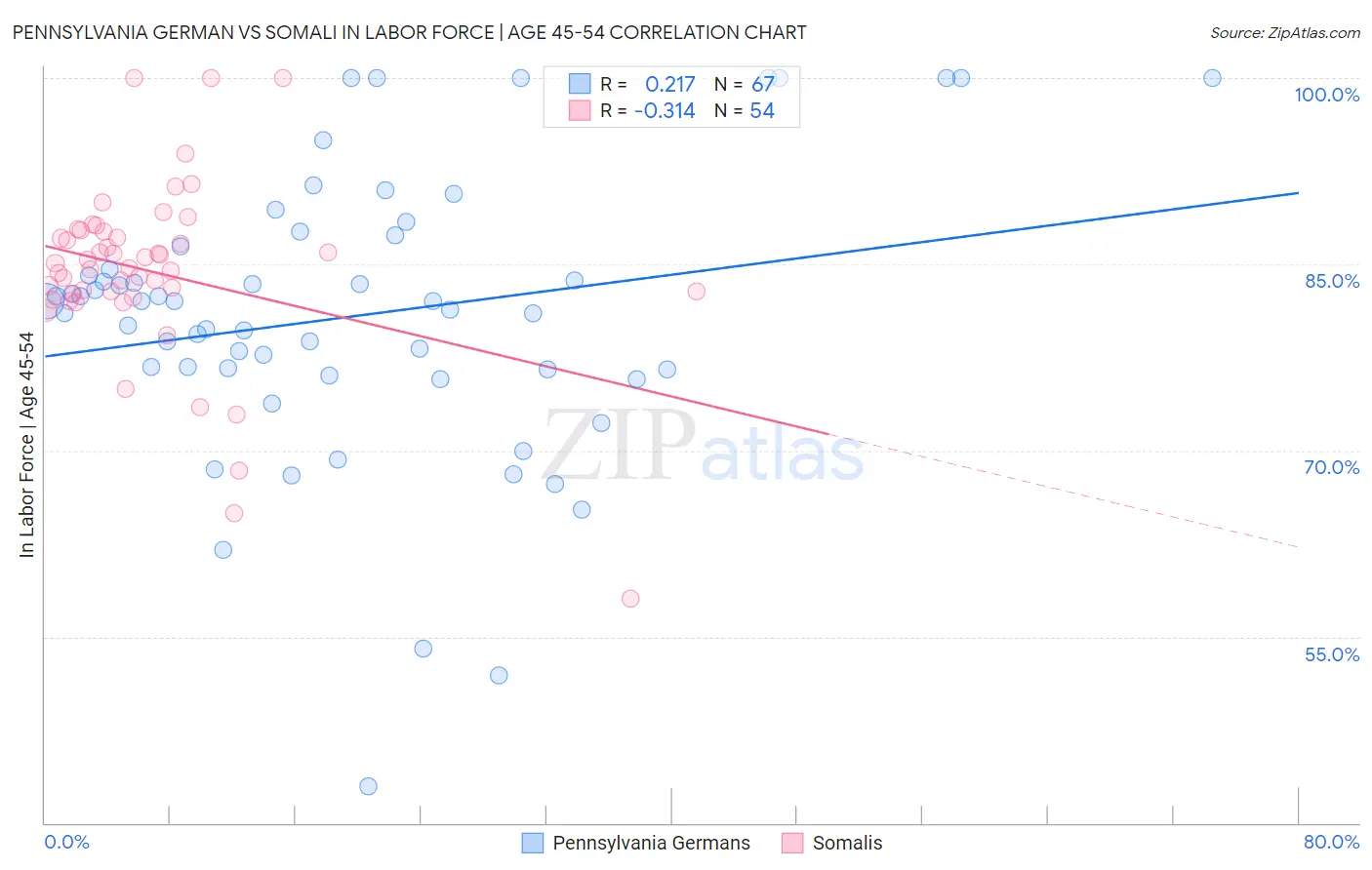 Pennsylvania German vs Somali In Labor Force | Age 45-54