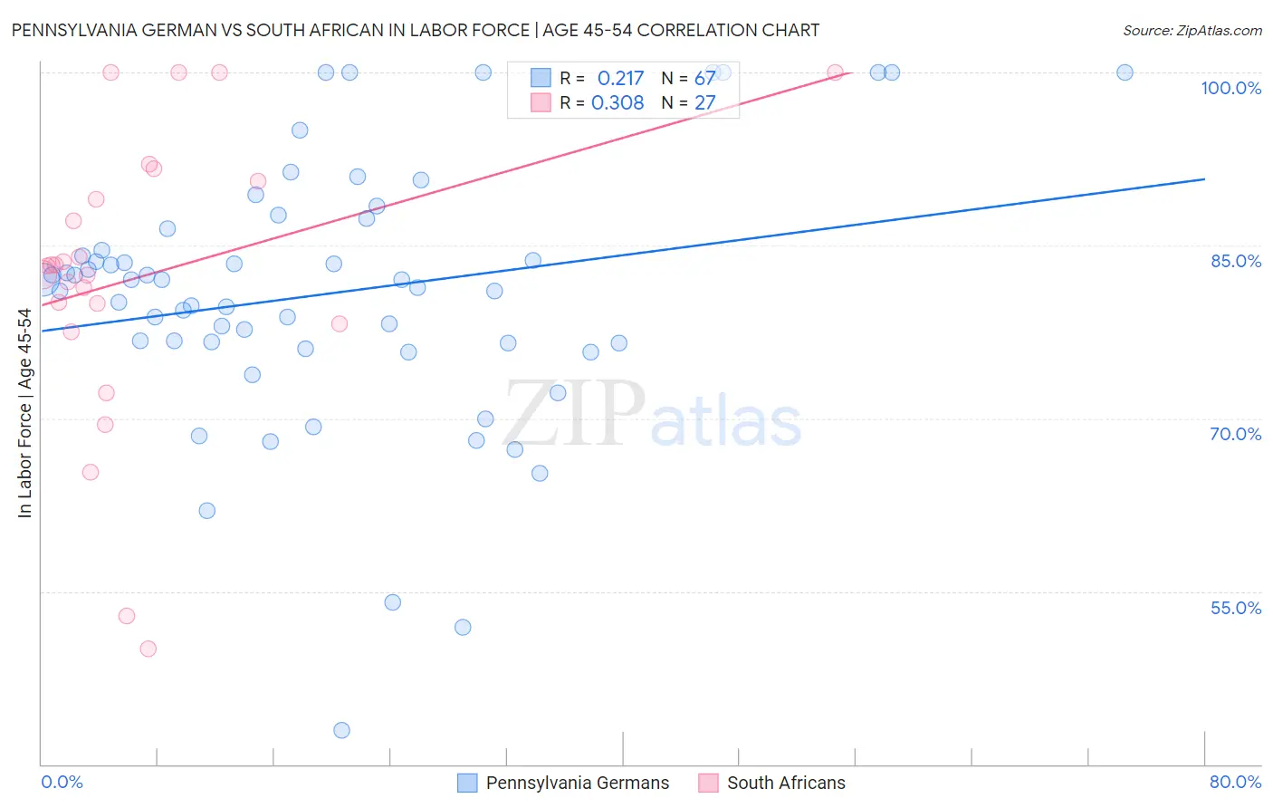 Pennsylvania German vs South African In Labor Force | Age 45-54