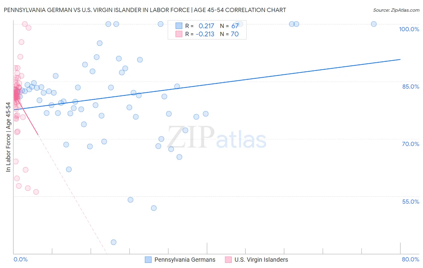 Pennsylvania German vs U.S. Virgin Islander In Labor Force | Age 45-54