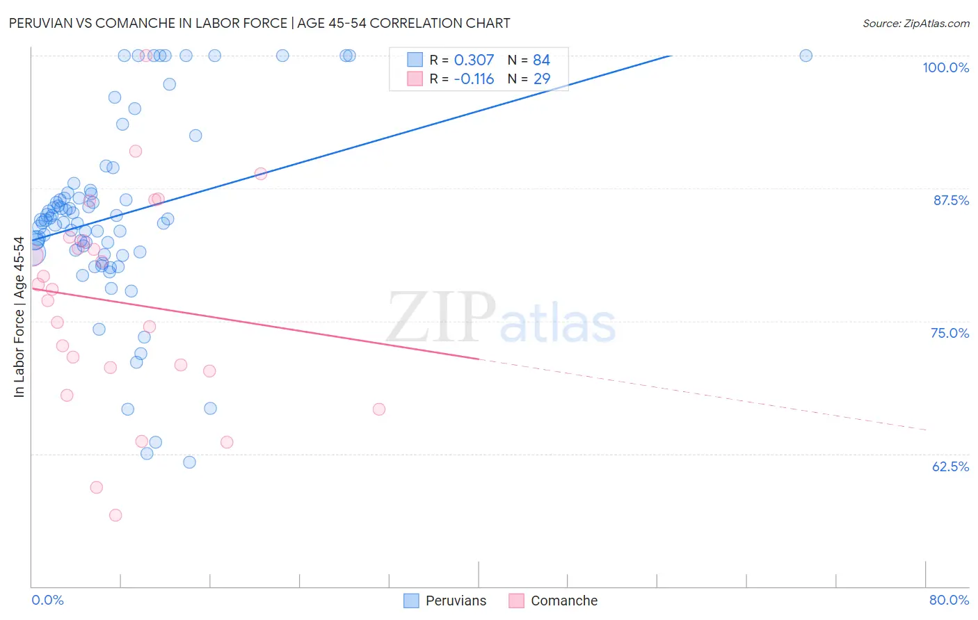 Peruvian vs Comanche In Labor Force | Age 45-54