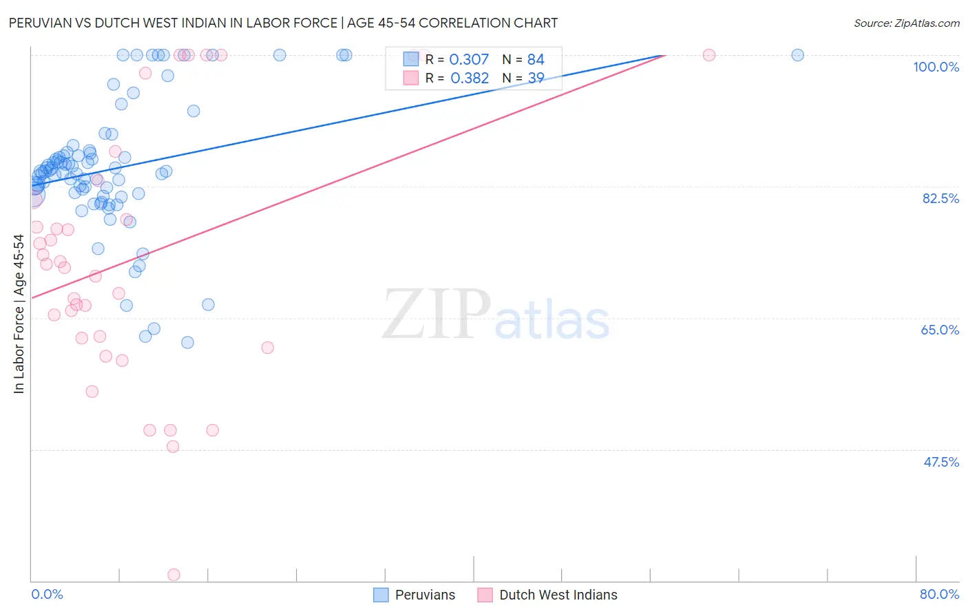 Peruvian vs Dutch West Indian In Labor Force | Age 45-54