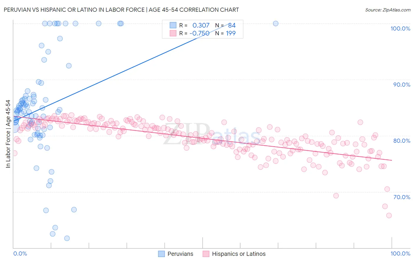 Peruvian vs Hispanic or Latino In Labor Force | Age 45-54