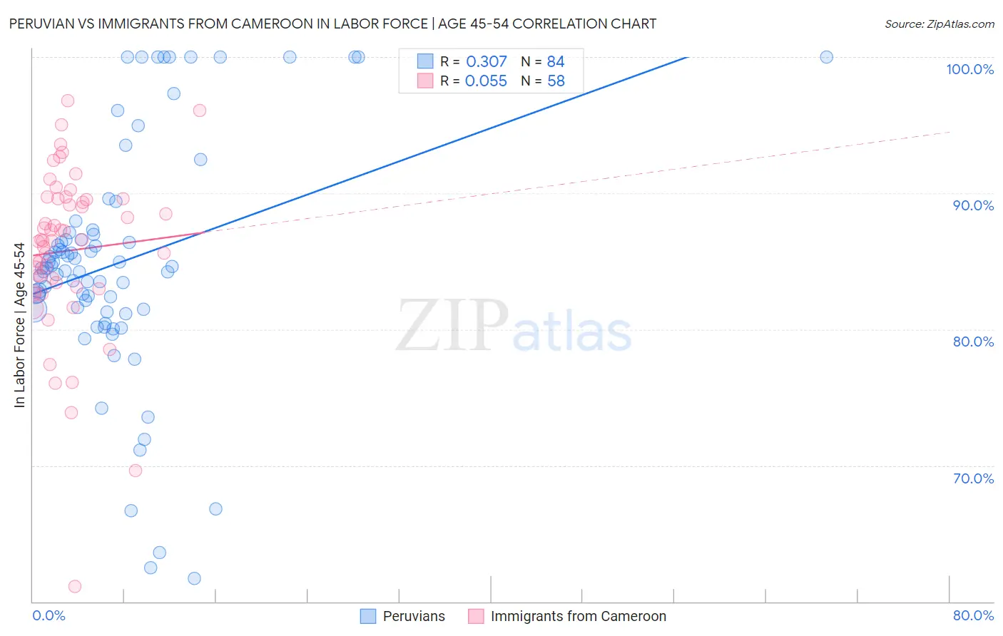 Peruvian vs Immigrants from Cameroon In Labor Force | Age 45-54