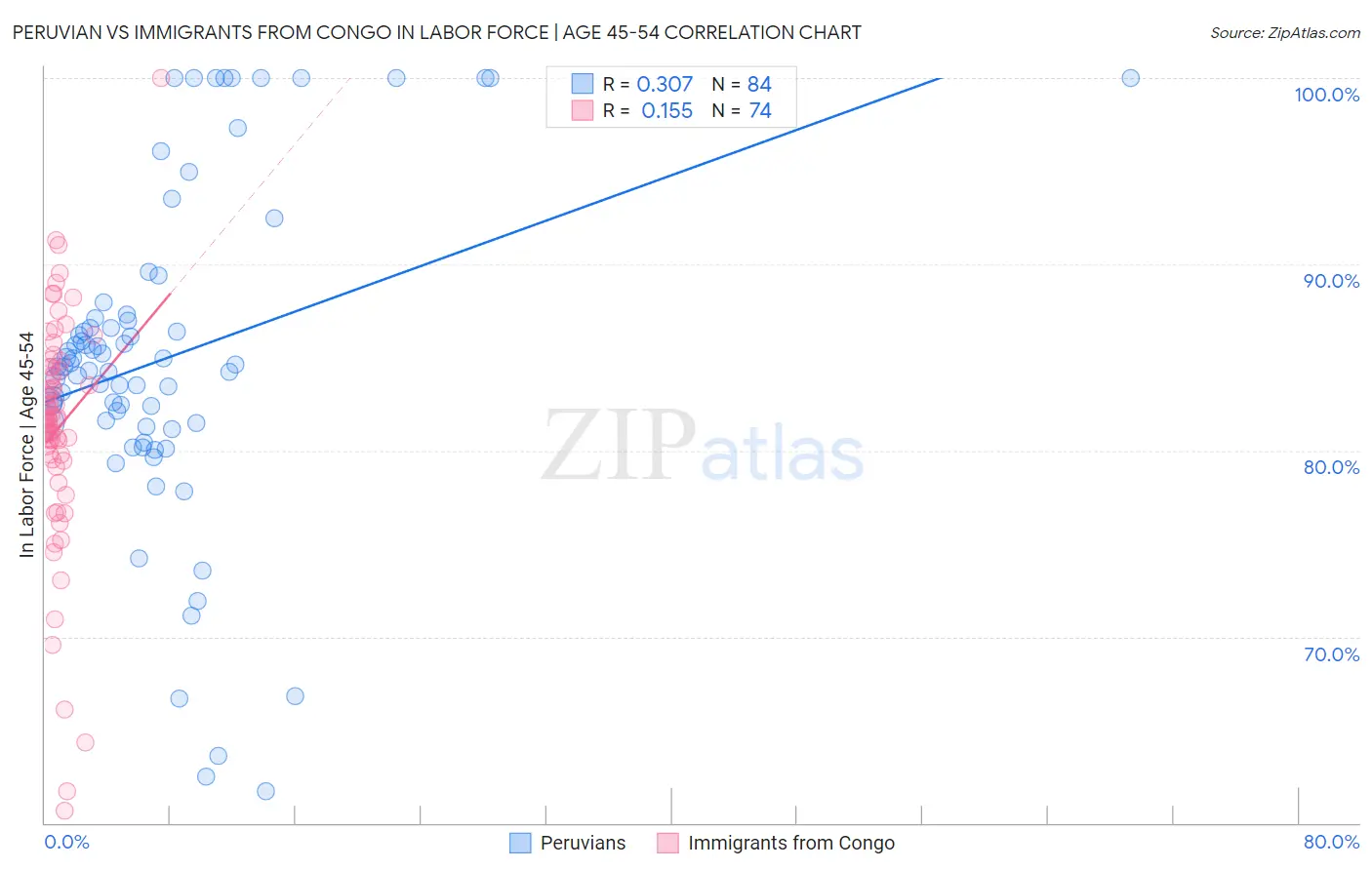 Peruvian vs Immigrants from Congo In Labor Force | Age 45-54