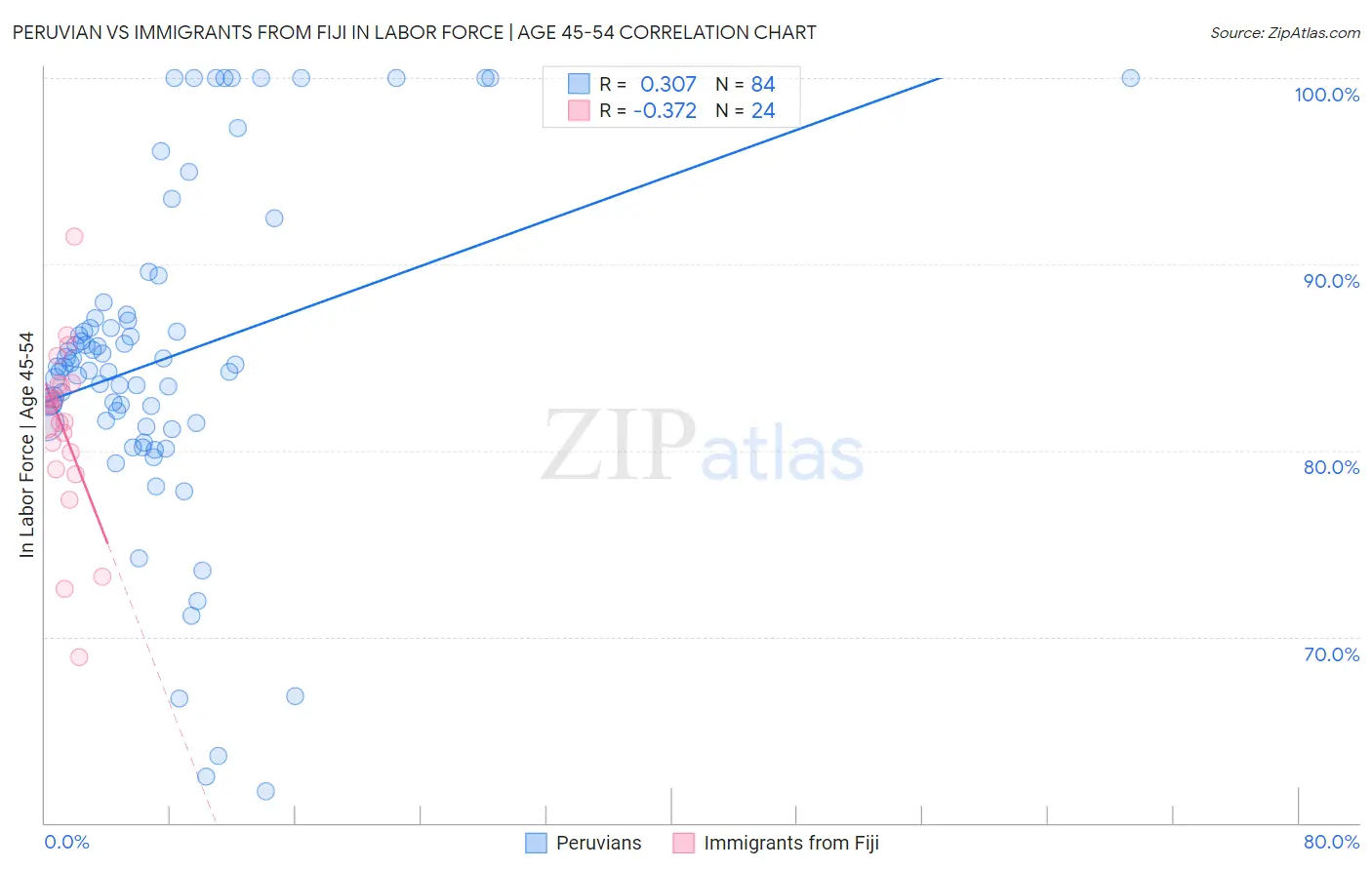 Peruvian vs Immigrants from Fiji In Labor Force | Age 45-54