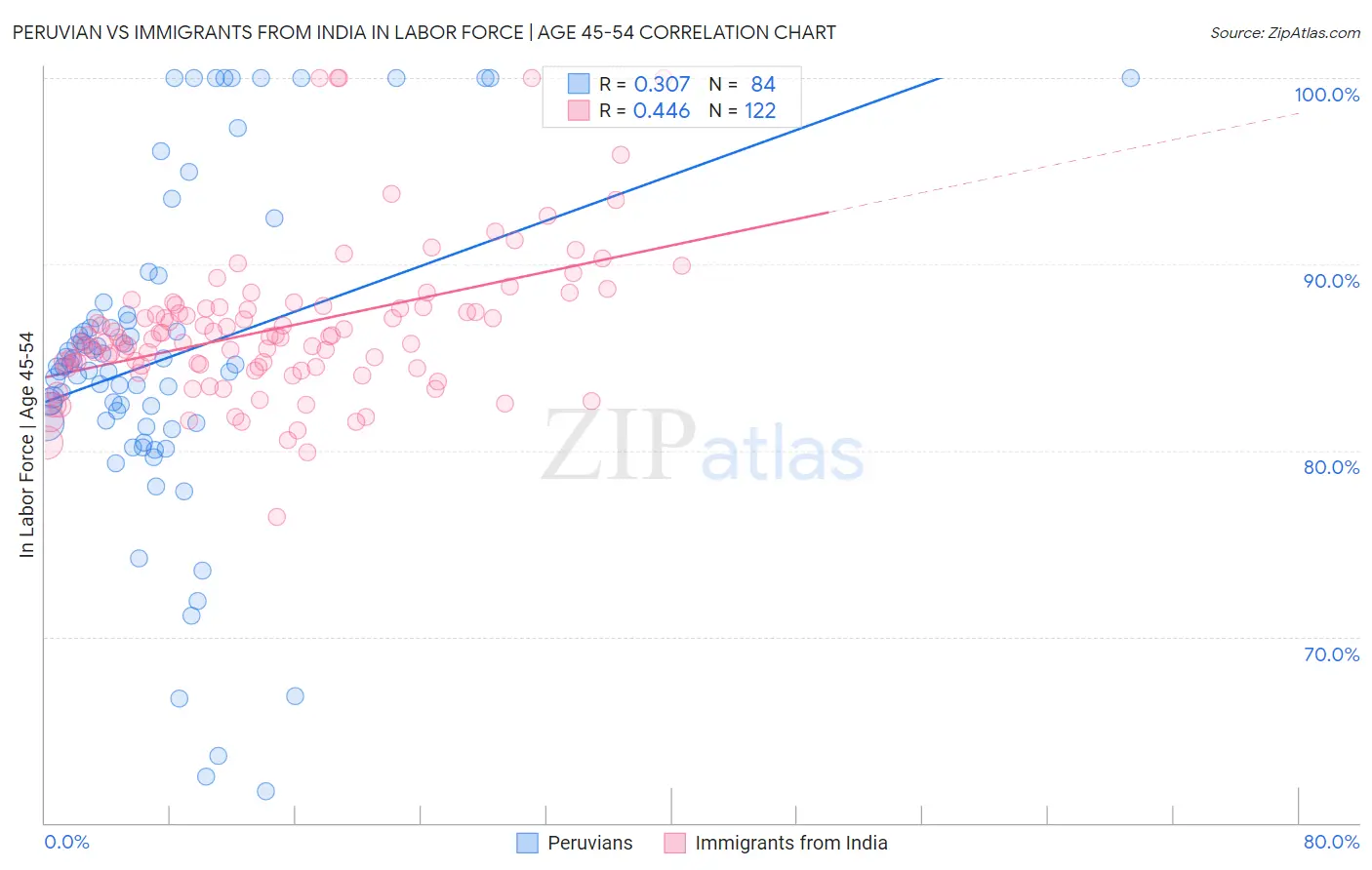 Peruvian vs Immigrants from India In Labor Force | Age 45-54