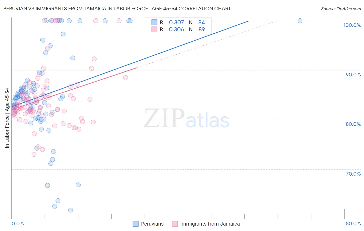 Peruvian vs Immigrants from Jamaica In Labor Force | Age 45-54