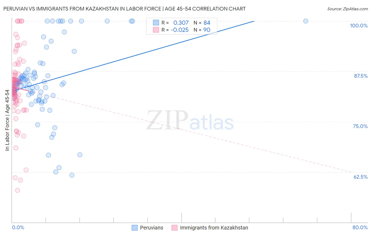 Peruvian vs Immigrants from Kazakhstan In Labor Force | Age 45-54