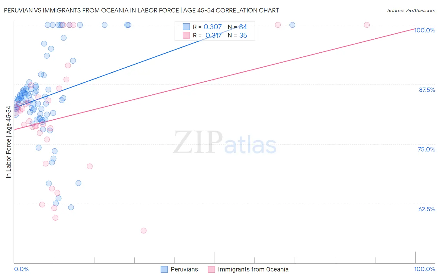 Peruvian vs Immigrants from Oceania In Labor Force | Age 45-54