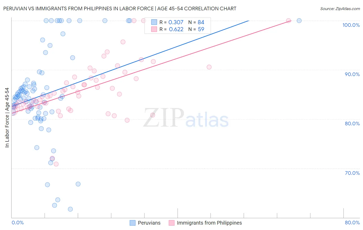 Peruvian vs Immigrants from Philippines In Labor Force | Age 45-54