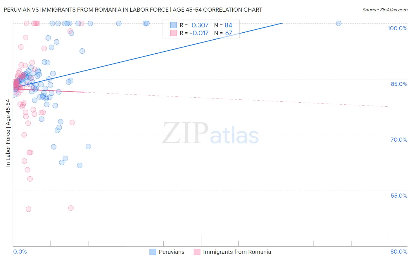 Peruvian vs Immigrants from Romania In Labor Force | Age 45-54