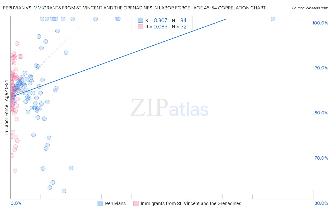 Peruvian vs Immigrants from St. Vincent and the Grenadines In Labor Force | Age 45-54