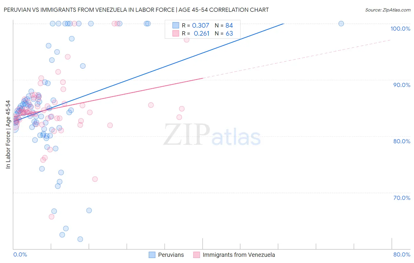 Peruvian vs Immigrants from Venezuela In Labor Force | Age 45-54