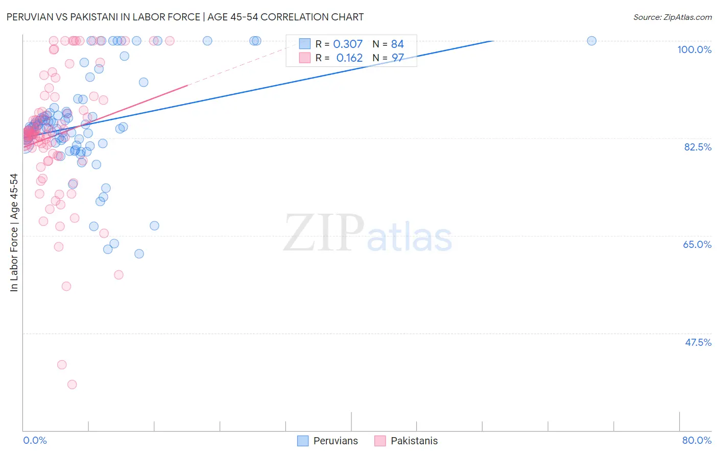 Peruvian vs Pakistani In Labor Force | Age 45-54