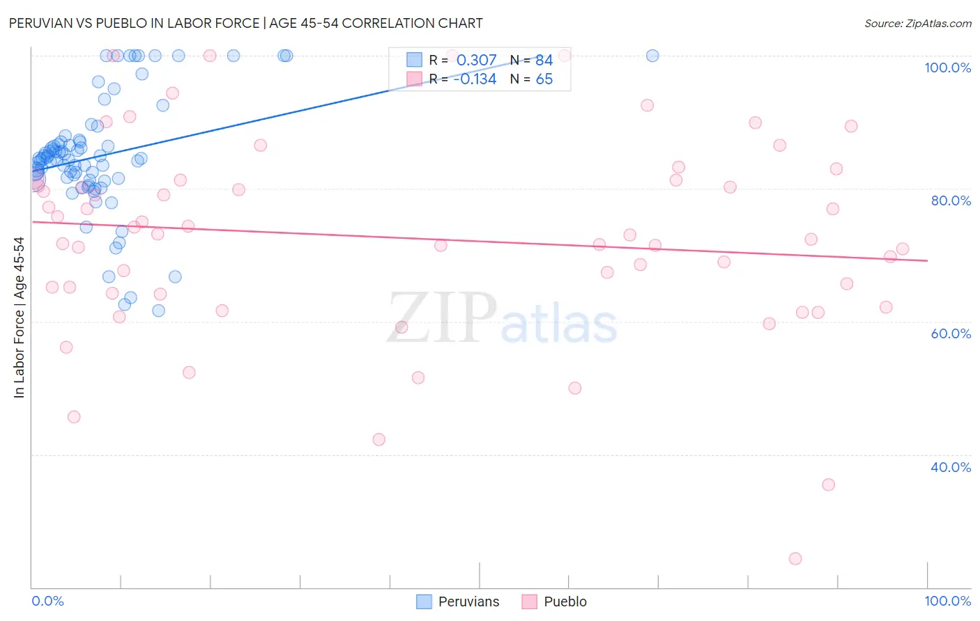 Peruvian vs Pueblo In Labor Force | Age 45-54