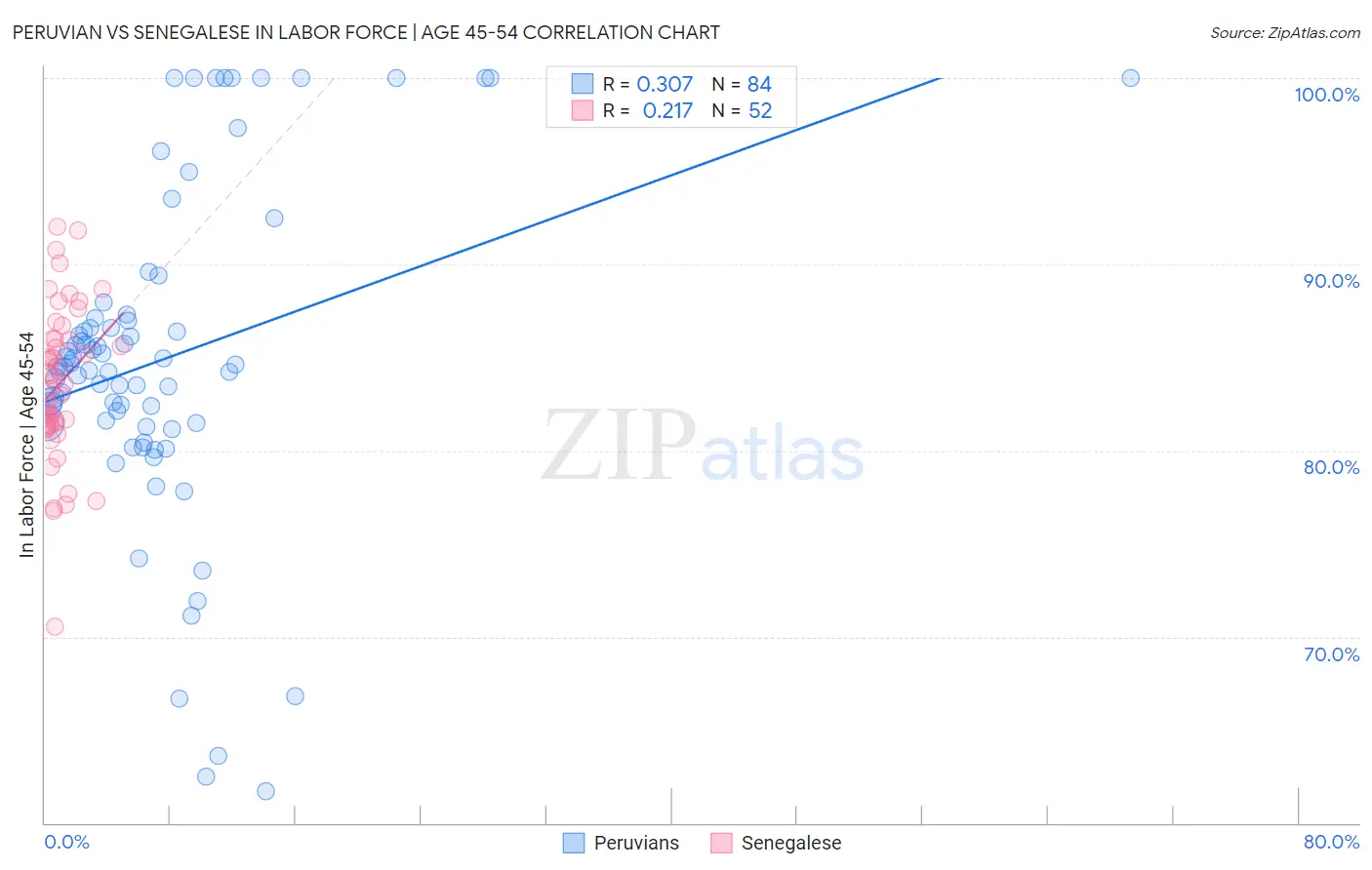 Peruvian vs Senegalese In Labor Force | Age 45-54