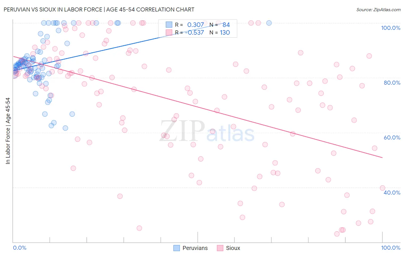 Peruvian vs Sioux In Labor Force | Age 45-54