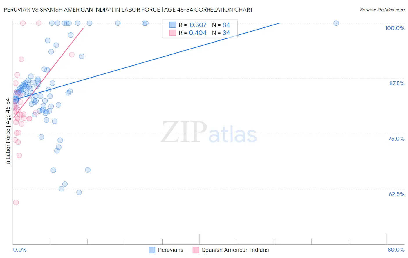 Peruvian vs Spanish American Indian In Labor Force | Age 45-54