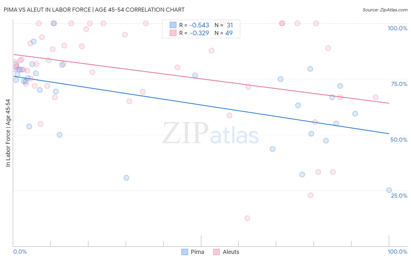 Pima vs Aleut In Labor Force | Age 45-54