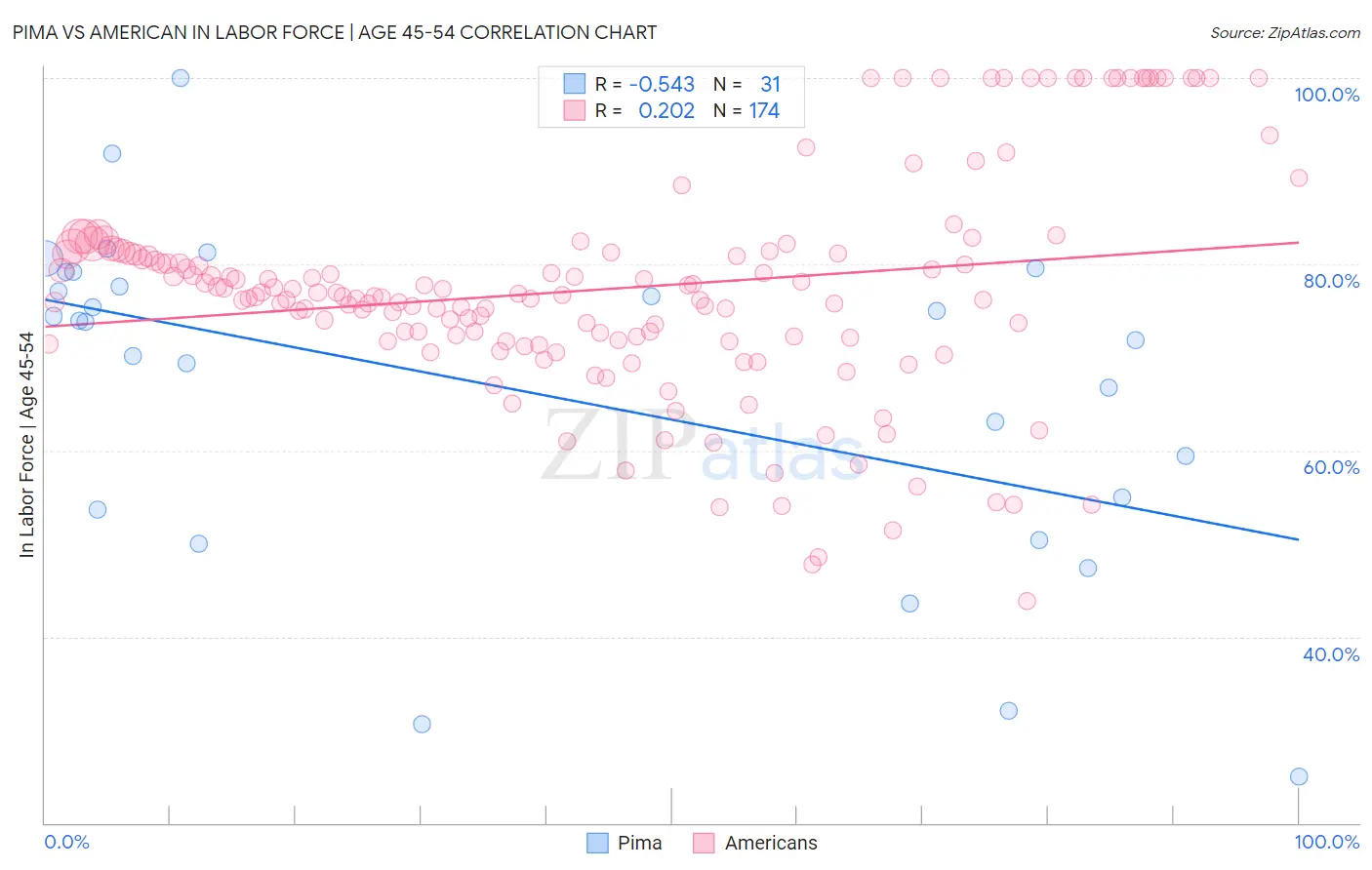 Pima vs American In Labor Force | Age 45-54