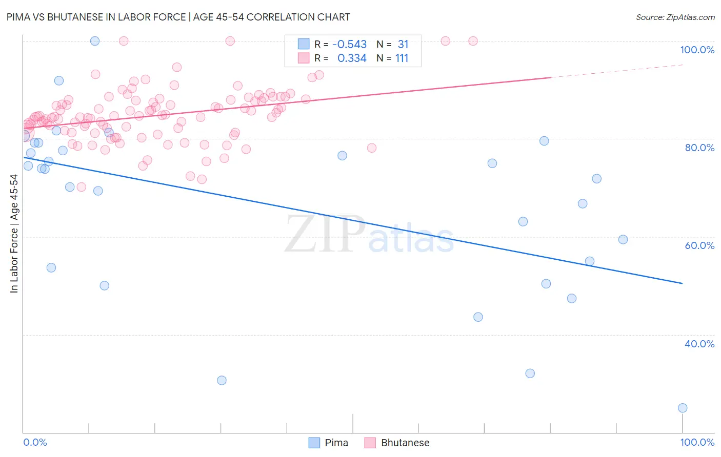 Pima vs Bhutanese In Labor Force | Age 45-54