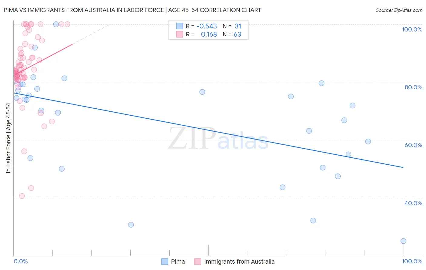 Pima vs Immigrants from Australia In Labor Force | Age 45-54