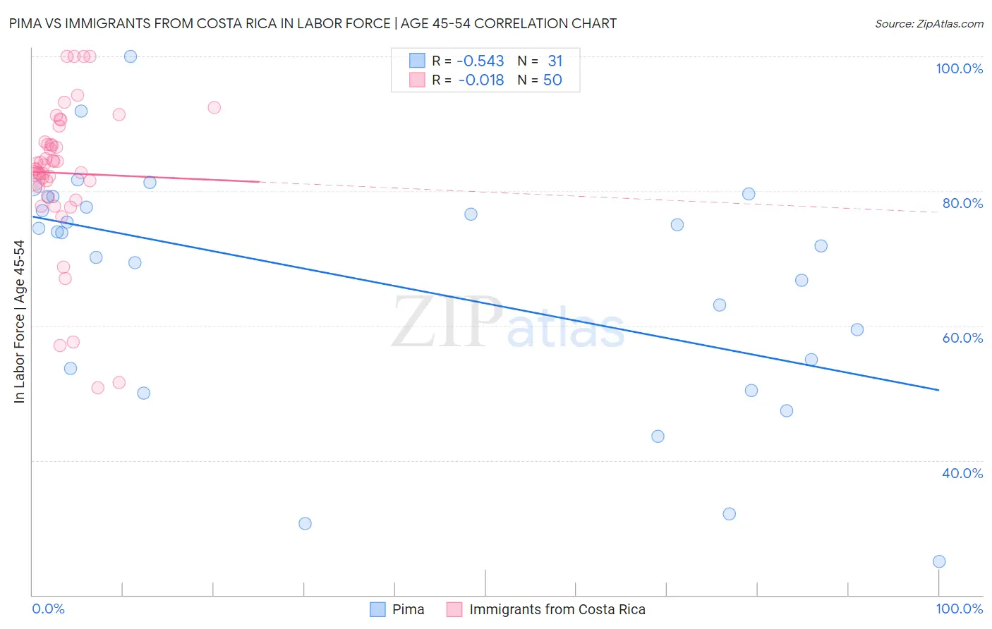 Pima vs Immigrants from Costa Rica In Labor Force | Age 45-54