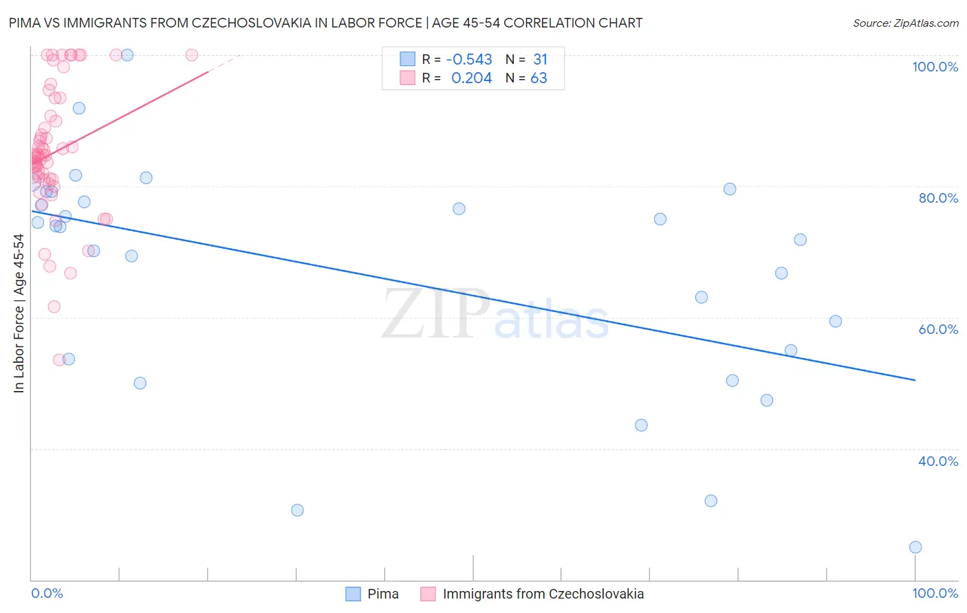 Pima vs Immigrants from Czechoslovakia In Labor Force | Age 45-54