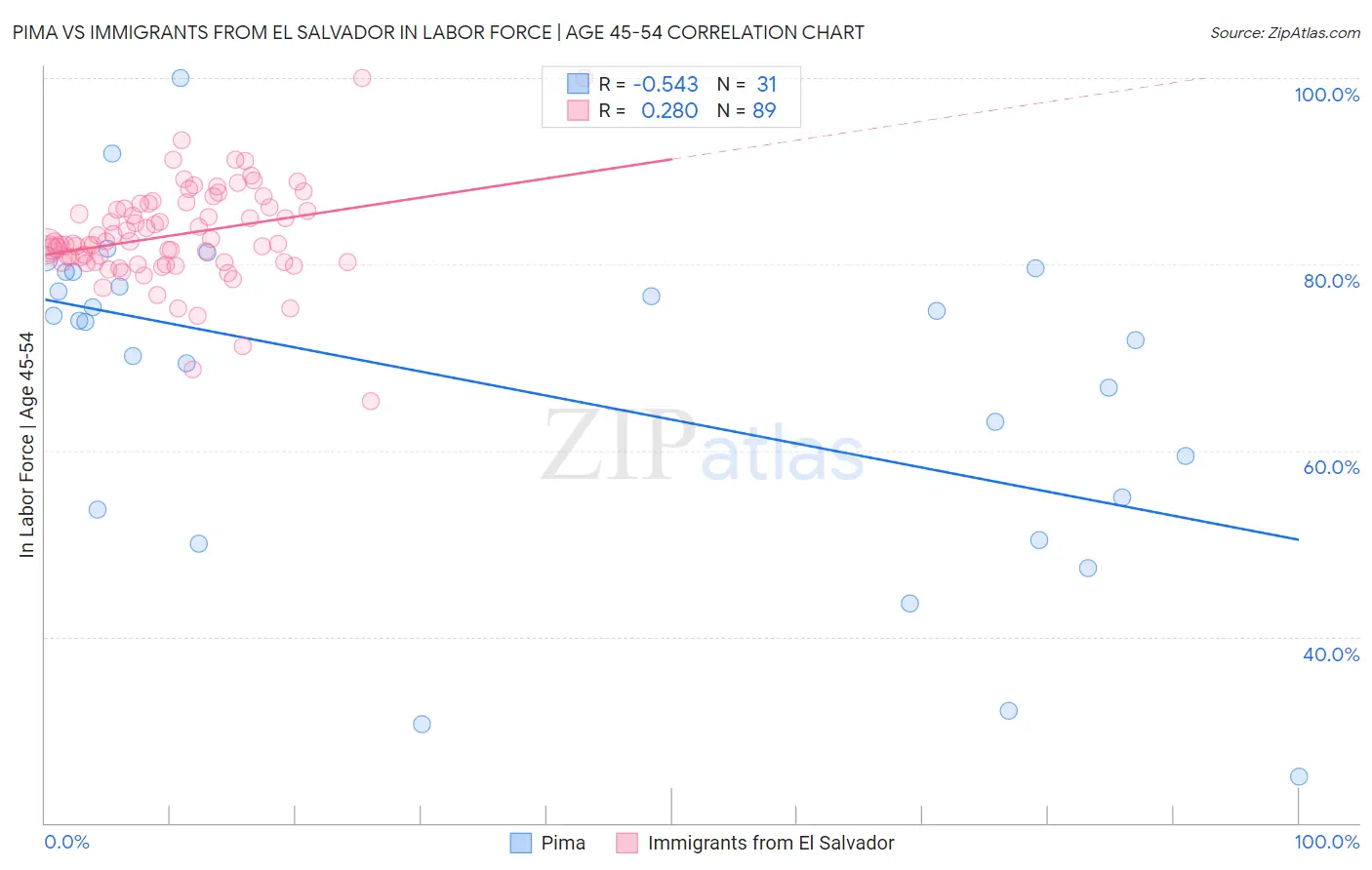 Pima vs Immigrants from El Salvador In Labor Force | Age 45-54