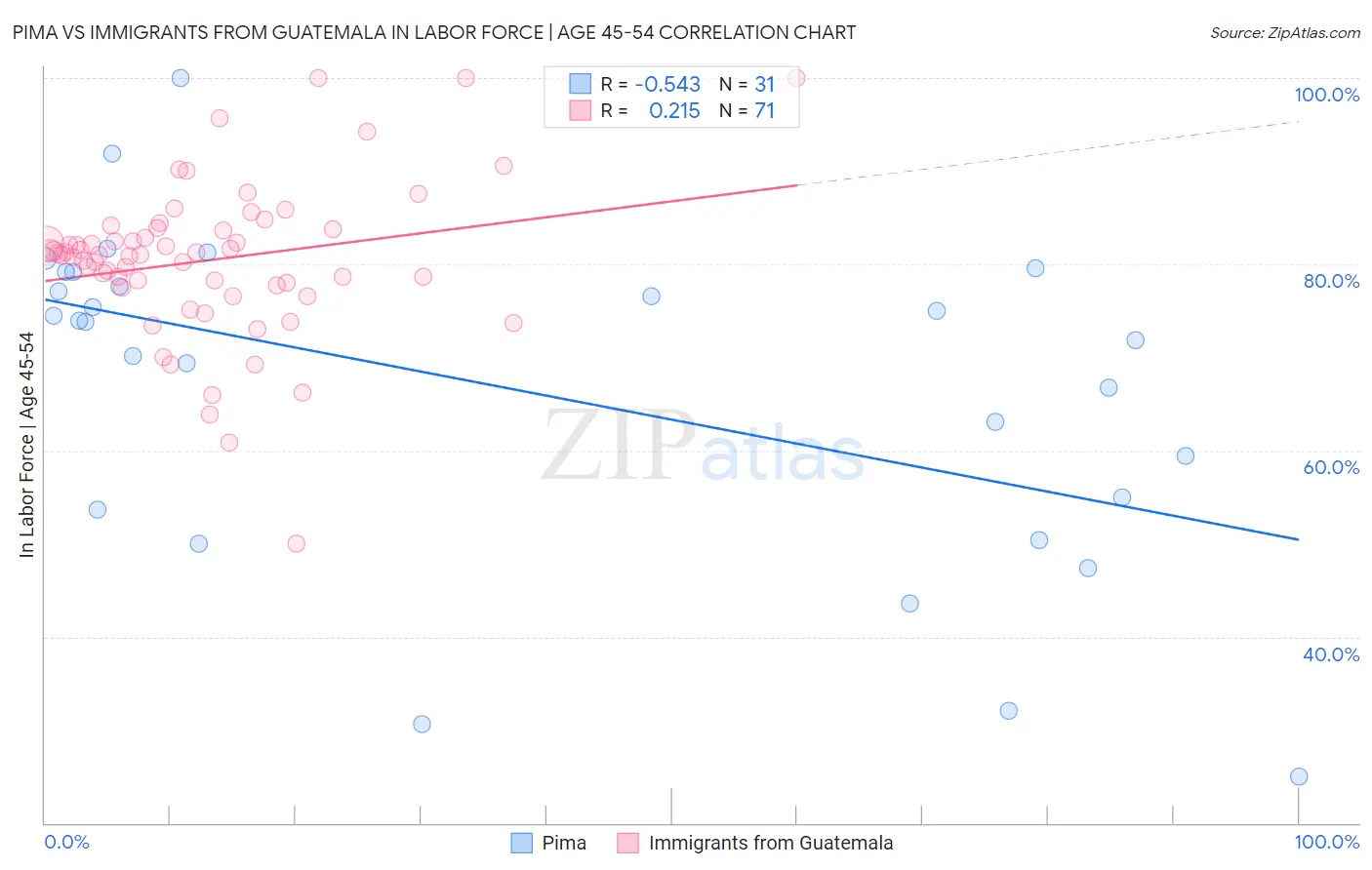 Pima vs Immigrants from Guatemala In Labor Force | Age 45-54