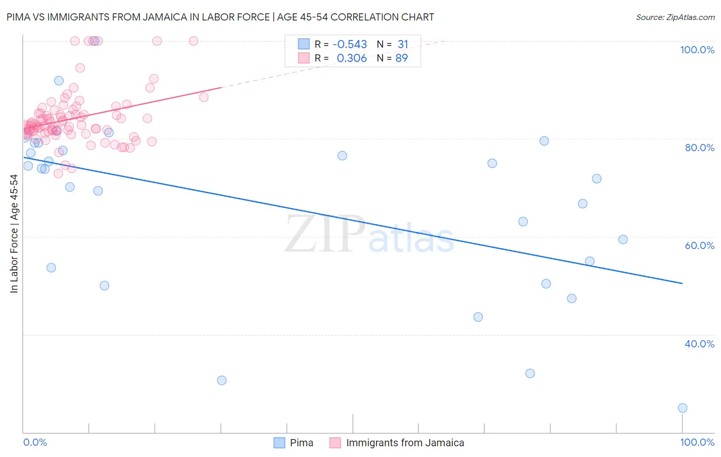 Pima vs Immigrants from Jamaica In Labor Force | Age 45-54