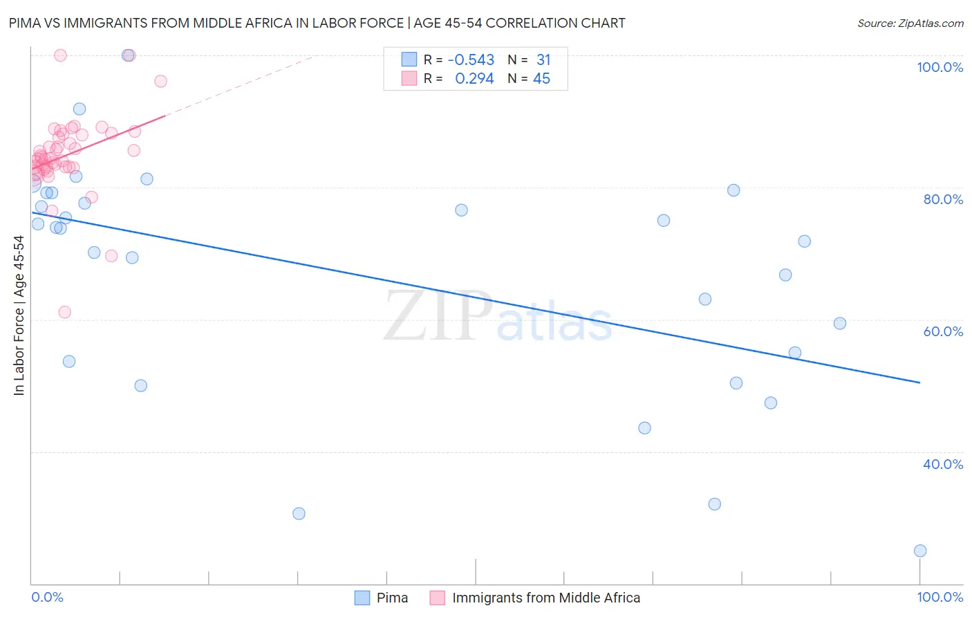 Pima vs Immigrants from Middle Africa In Labor Force | Age 45-54