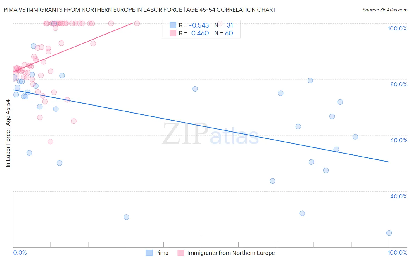 Pima vs Immigrants from Northern Europe In Labor Force | Age 45-54