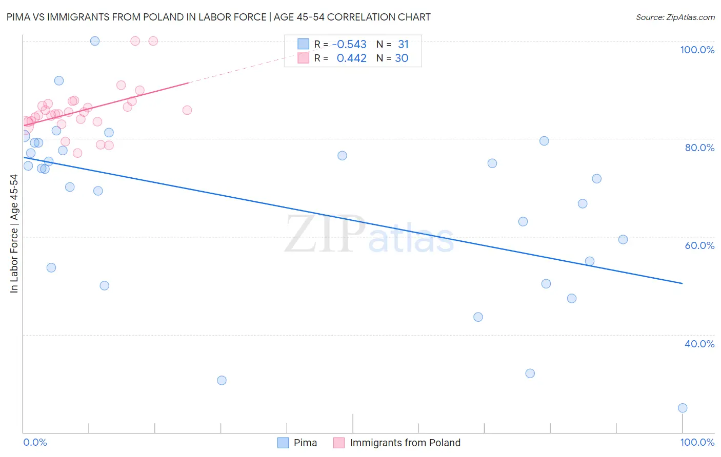 Pima vs Immigrants from Poland In Labor Force | Age 45-54