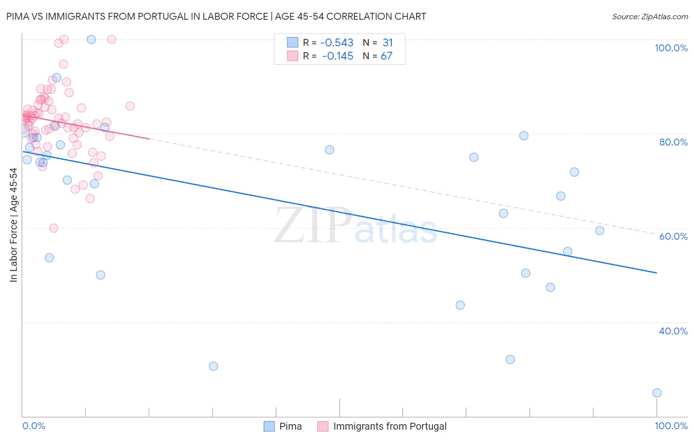 Pima vs Immigrants from Portugal In Labor Force | Age 45-54