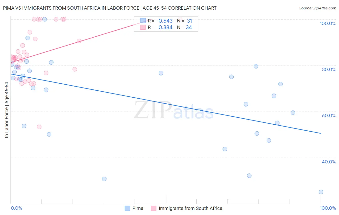 Pima vs Immigrants from South Africa In Labor Force | Age 45-54