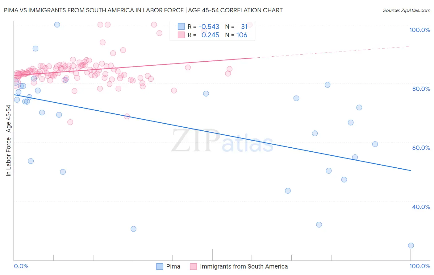 Pima vs Immigrants from South America In Labor Force | Age 45-54