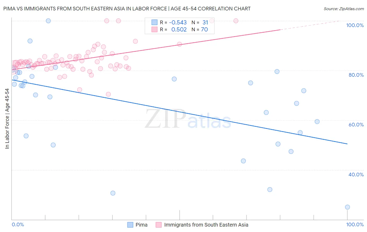 Pima vs Immigrants from South Eastern Asia In Labor Force | Age 45-54