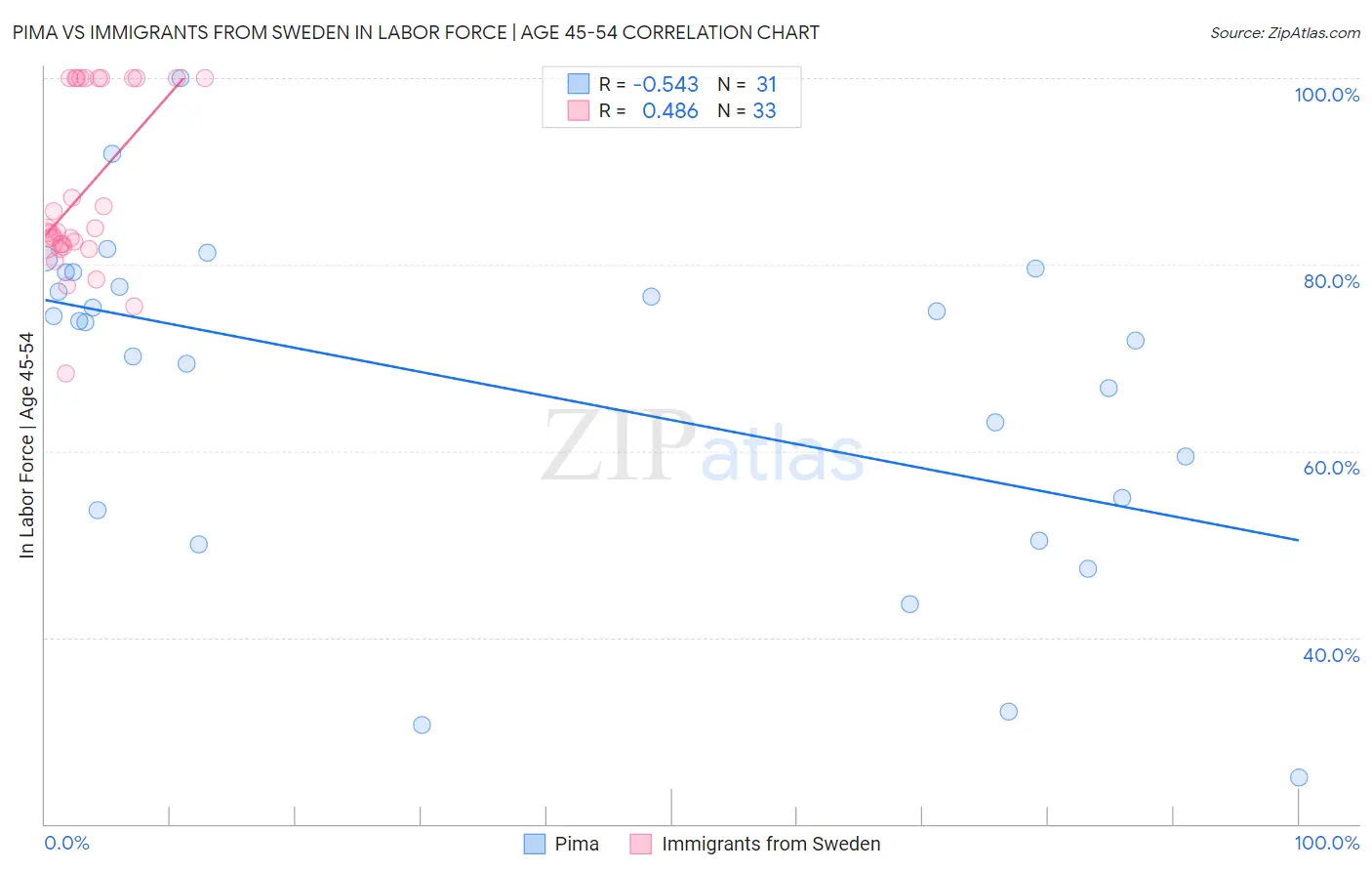 Pima vs Immigrants from Sweden In Labor Force | Age 45-54