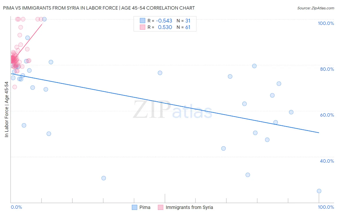 Pima vs Immigrants from Syria In Labor Force | Age 45-54