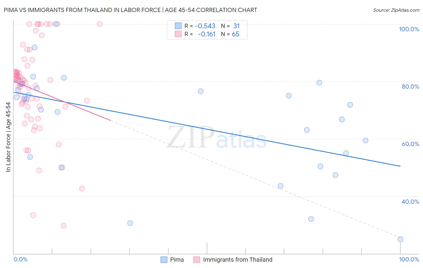 Pima vs Immigrants from Thailand In Labor Force | Age 45-54