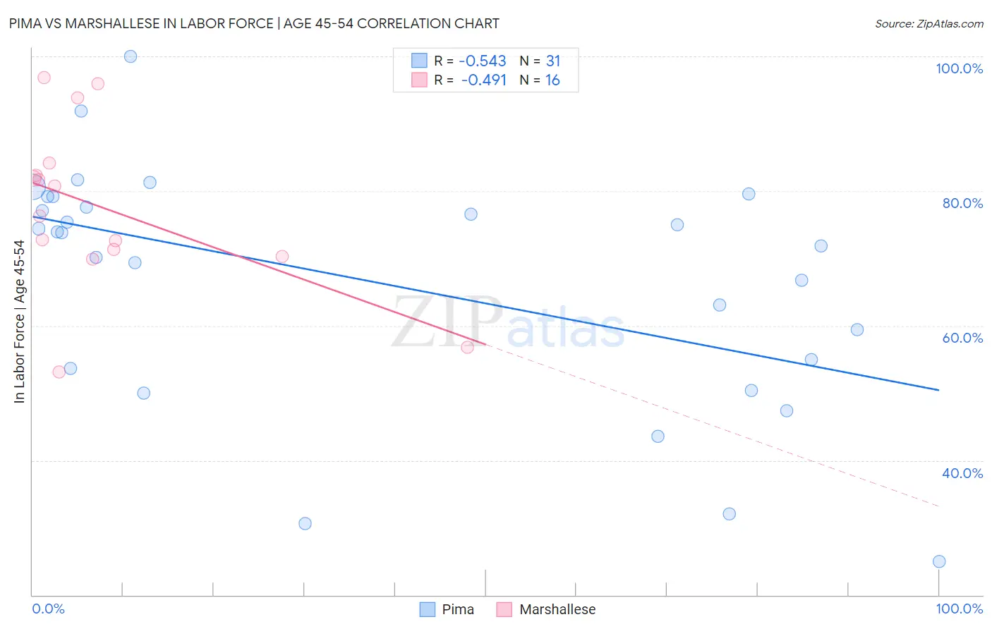 Pima vs Marshallese In Labor Force | Age 45-54