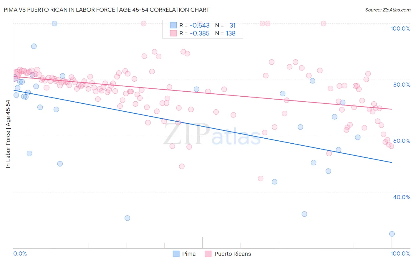 Pima vs Puerto Rican In Labor Force | Age 45-54