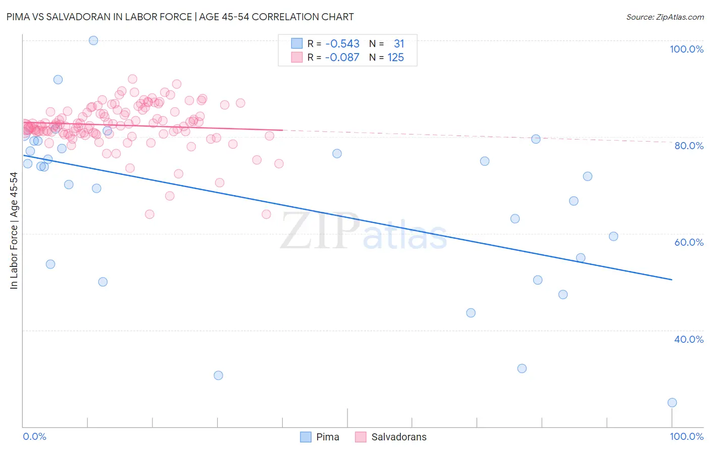 Pima vs Salvadoran In Labor Force | Age 45-54