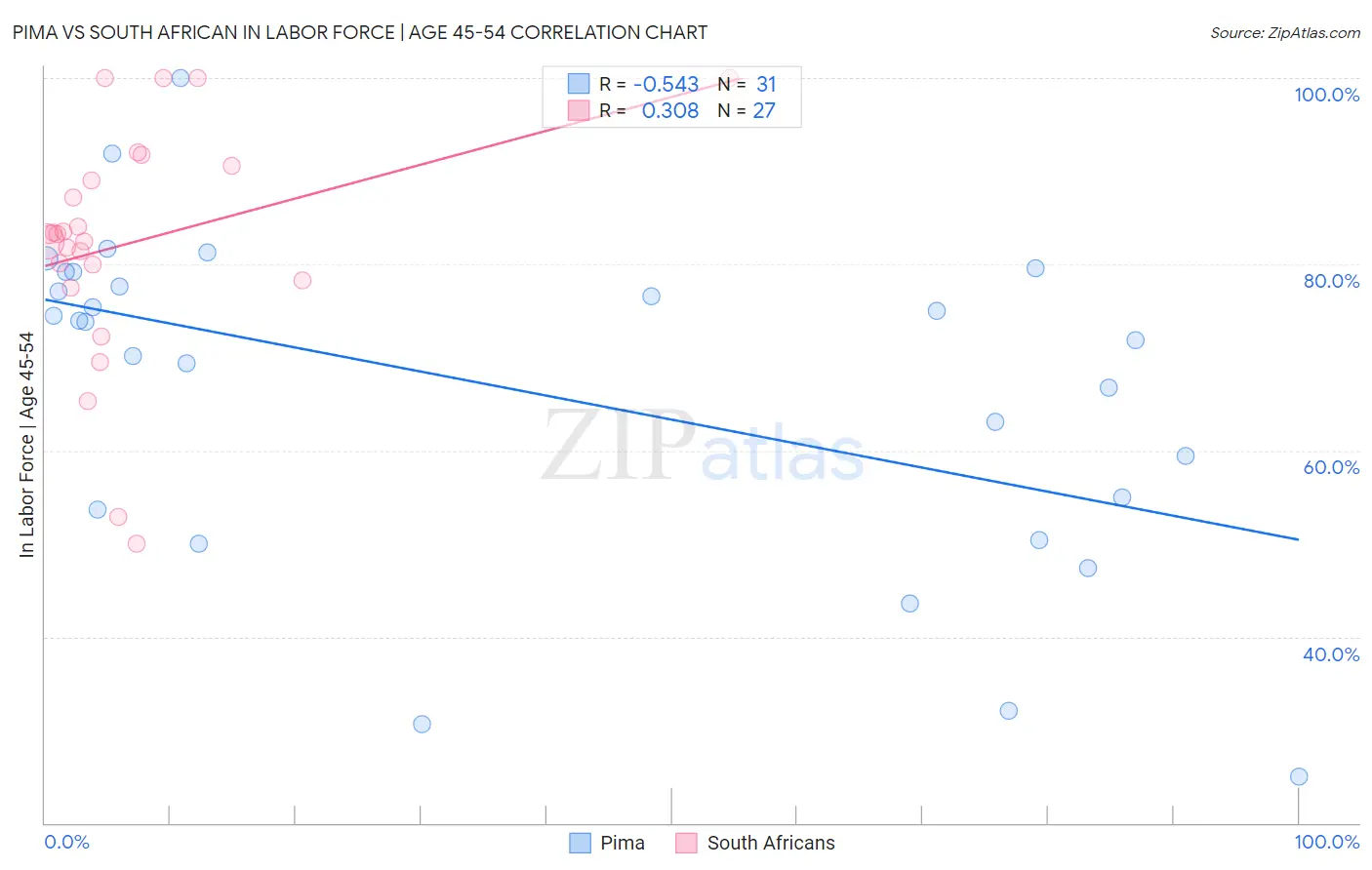 Pima vs South African In Labor Force | Age 45-54