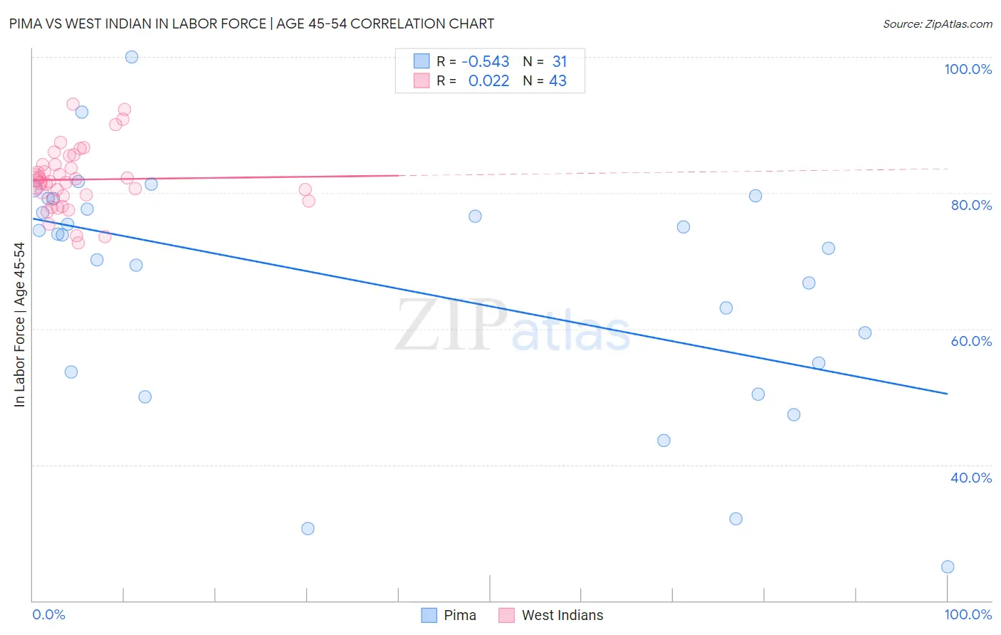 Pima vs West Indian In Labor Force | Age 45-54